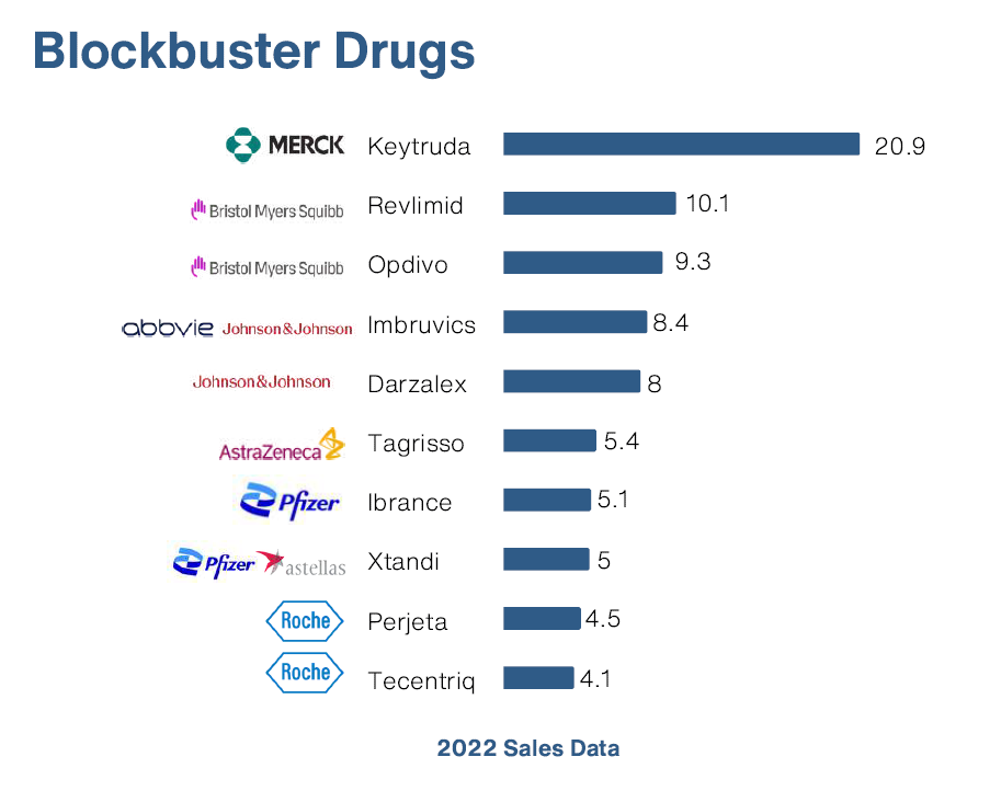 Sales Revenue of Top 10 Oncology Drugs in 2022 | Healthark