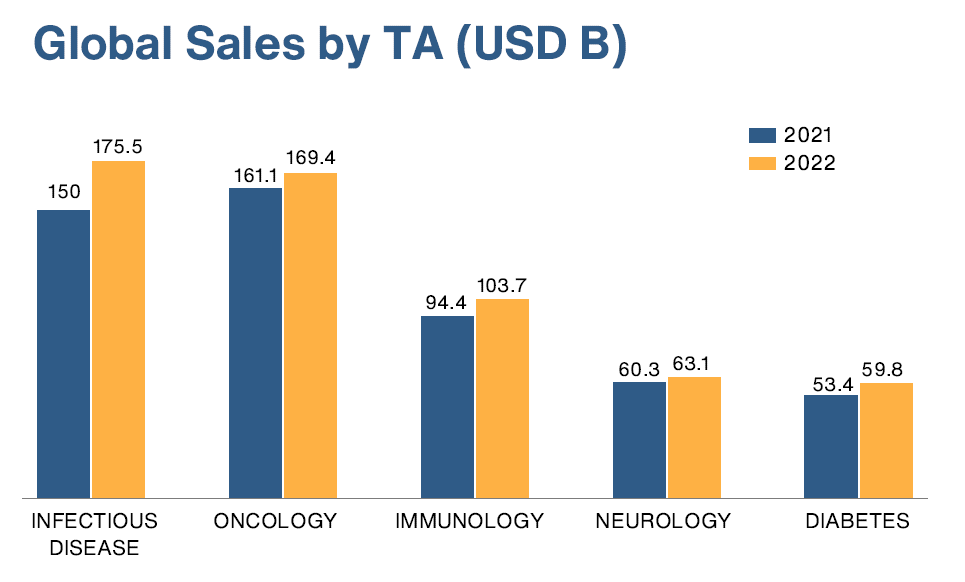 Global Drug Sales by Therapeutic Area | Oncology | Healthark