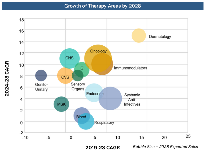 Therapy Areas in the Life Sciences industry and their Estimated Growth