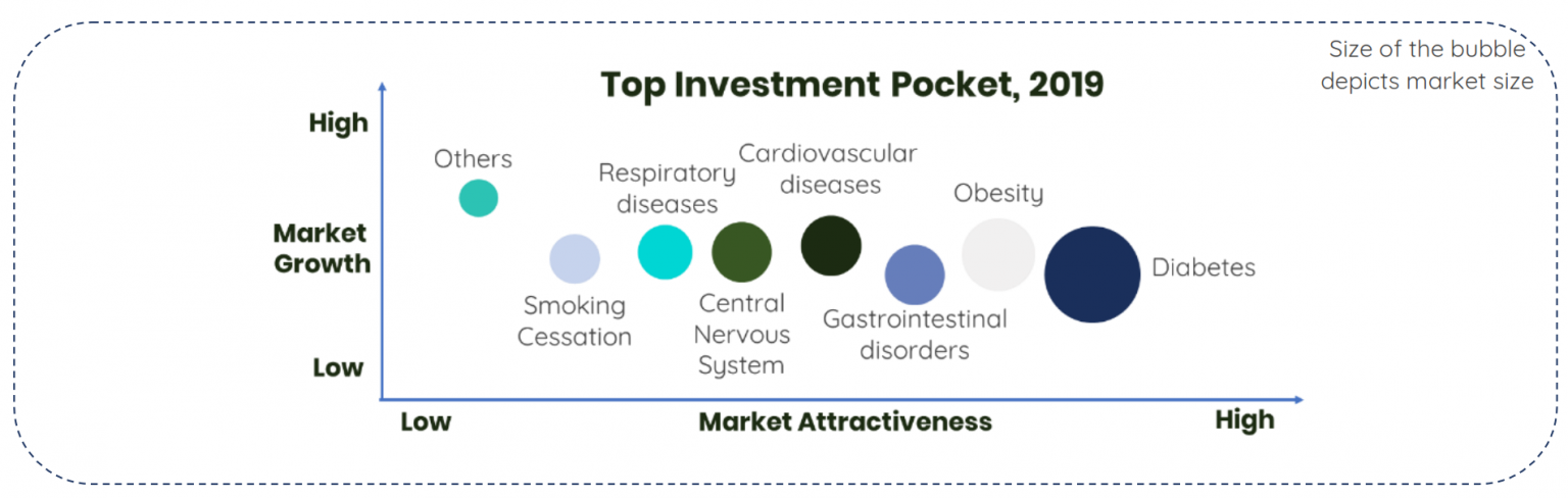 Investment and funding landscape in Digital Therapeutics