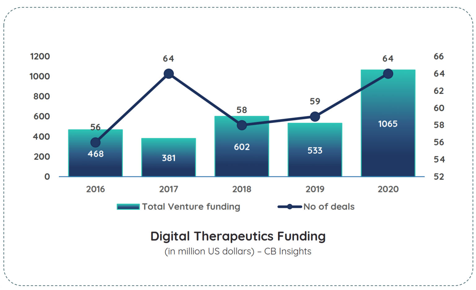 Digital therapeutics raised record funding in 2020