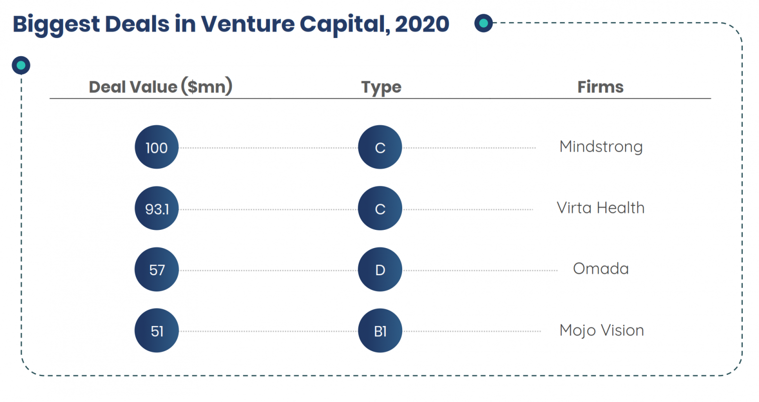 Biggest Deals in Venture Capital, 2020