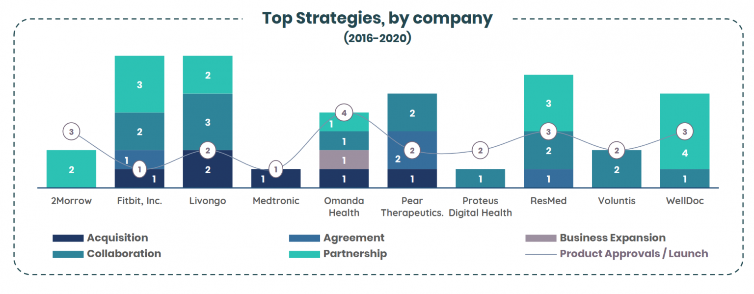 Companies have largely collaborated or partnered with Big Pharma companies to launch new products in the market