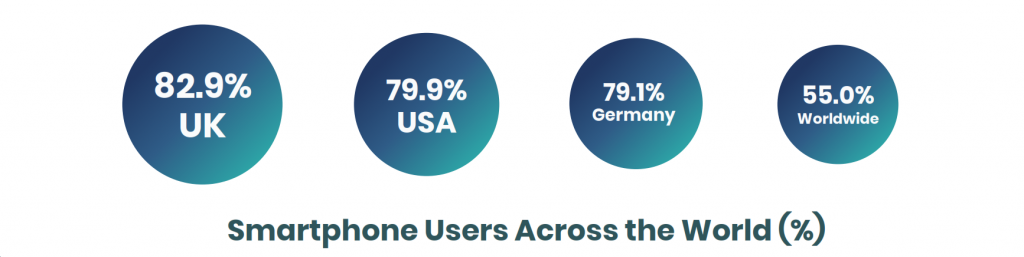 Smartphone Users Across the World (%)